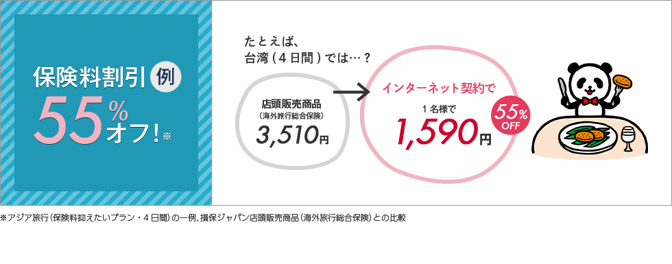 保険料割引例55%オフ！※たとえば、台湾(４日間)では…？店頭販売商品（海外旅行総合保険）3,510円→インターネット契約で1名様で1,590円(個人プラン)55%OFF※アジア旅行(保険料抑えたいプラン・４日間)の一例、損保ジャパン店頭販売商品（海外旅行総合保険）との比較