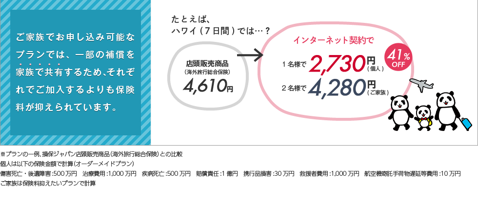 ご家族でお申込み可能なプランでは、一部の補償を家族で共有するため、それぞれで加入するよりも保険料が抑えられています。たとえば、ハワイ(７日間)では…？店頭販売商品（海外旅行総合保険）4,610円→インターネット契約で1名様で2,730円(個人)2名様で4,280円(ご家族)41%OFF※プランの一例、損保ジャパン店頭販売商品（海外旅行総合保険）との比較