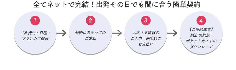 全てネットで完結！出発その日でも間に合う簡単契約　①ご旅行先・日程・プランのご選択⇒②契約にあたってのご確認⇒③お客様情報のご入力・保険料のお支払い⇒④【ご契約成立】WEB契約証・ポケットガイドのダウンロード